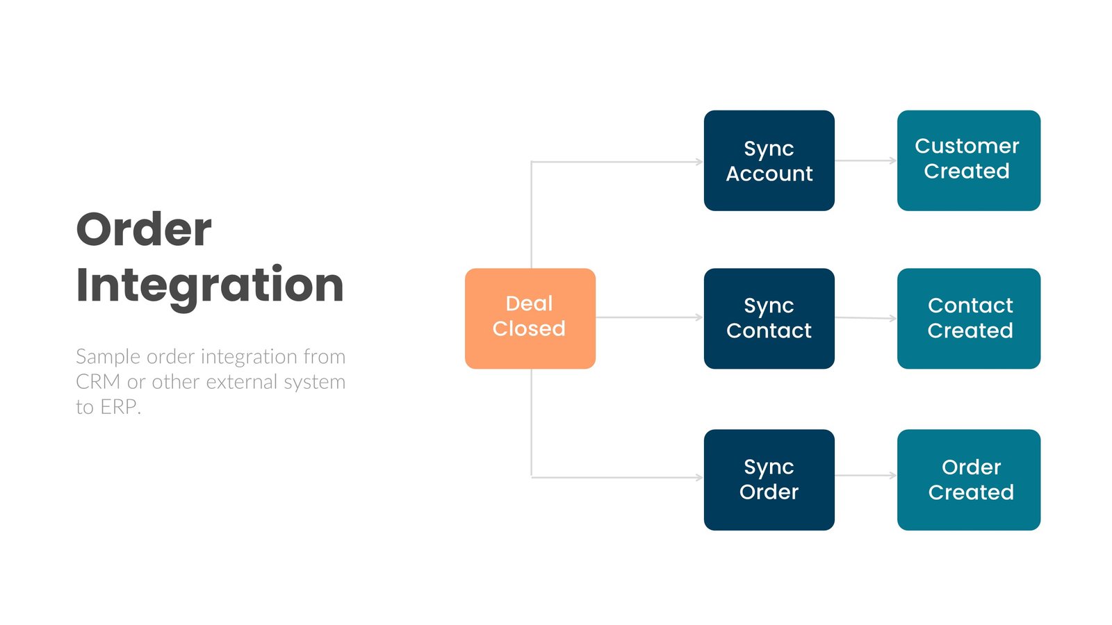 Integrated Order Forms Sample Order to Cash Integration - Tavasca